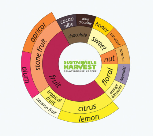 (Photos: Courtesy of Sustainable Harvest)