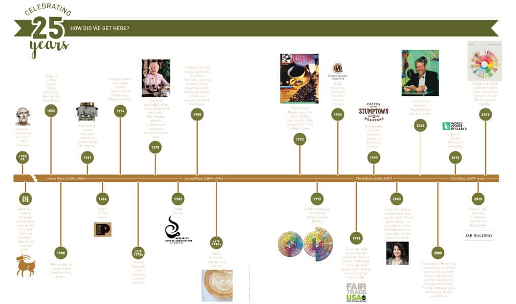 timeline usa
