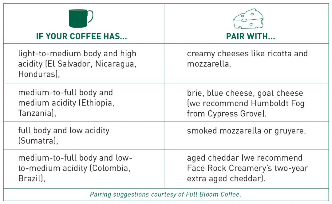 Coffee Food Pairing Chart